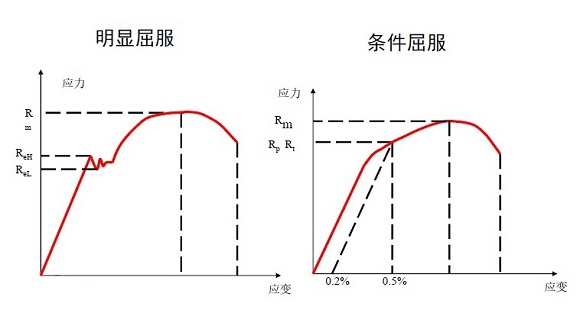 304不锈钢管屈服强度是多少？